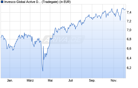 Performance des Invesco Global Active Defensive ESG Equity UC ETF EUR PfH A (WKN A3DEWK, ISIN IE000XIBT2R7)
