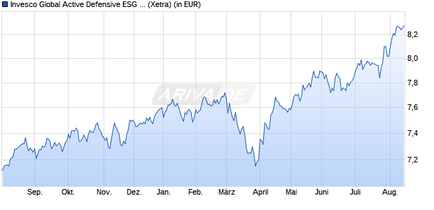 Performance des Invesco Global Active Defensive ESG Equity ETF EUR PfH Acc (WKN A3DEWK, ISIN IE000XIBT2R7)