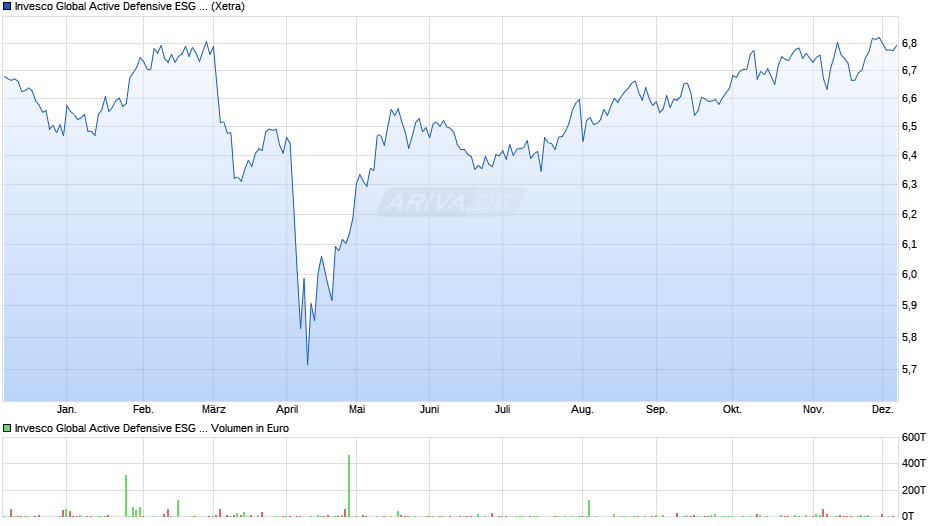 Invesco Global Active Defensive ESG Equity UC ETF Acc Chart