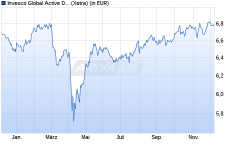 Performance des Invesco Global Active Defensive ESG Equity UC ETF Acc (WKN A3DEWJ, ISIN IE000N42HDP2)