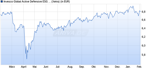 Performance des Invesco Global Active Defensive ESG Equity UC ETF Acc (WKN A3DEWJ, ISIN IE000N42HDP2)