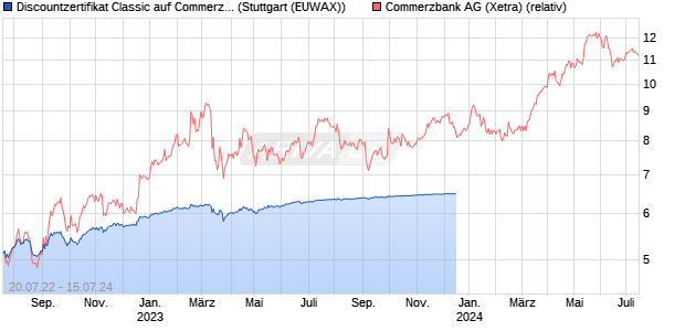 Discountzertifikat Classic auf Commerzbank [Societe . (WKN: SN46LZ) Chart