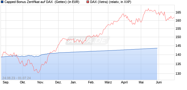 Capped Bonus Zertifikat auf DAX [Goldman Sachs Ba. (WKN: GK7ZE1) Chart