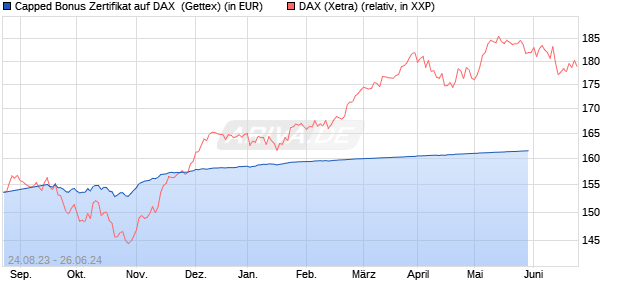 Capped Bonus Zertifikat auf DAX [Goldman Sachs Ba. (WKN: GK7ZFF) Chart