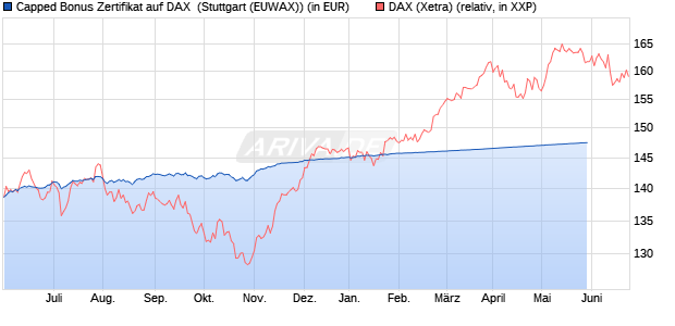 Capped Bonus Zertifikat auf DAX [Goldman Sachs Ba. (WKN: GK7ZG6) Chart