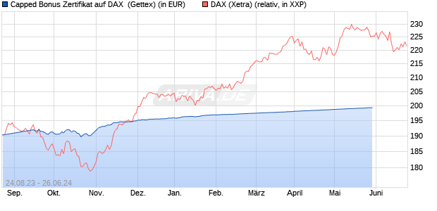 Capped Bonus Zertifikat auf DAX [Goldman Sachs Ba. (WKN: GK7ZGF) Chart