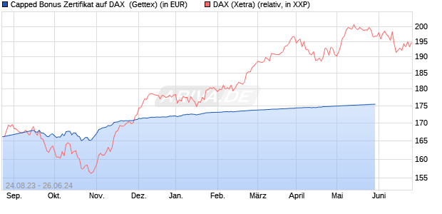 Capped Bonus Zertifikat auf DAX [Goldman Sachs Ba. (WKN: GK7ZGT) Chart