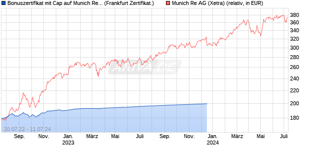 Bonuszertifikat mit Cap auf Munich Re [DZ BANK AG] (WKN: DW4A91) Chart