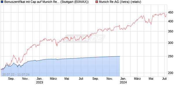 Bonuszertifikat mit Cap auf Munich Re [DZ BANK AG] (WKN: DW4A92) Chart