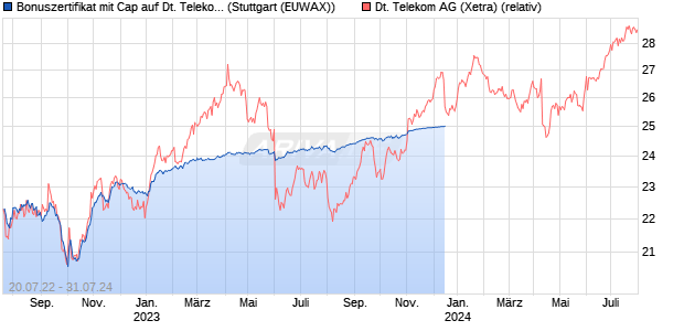 Bonuszertifikat mit Cap auf Deutsche Telekom [DZ B. (WKN: DW4A6K) Chart