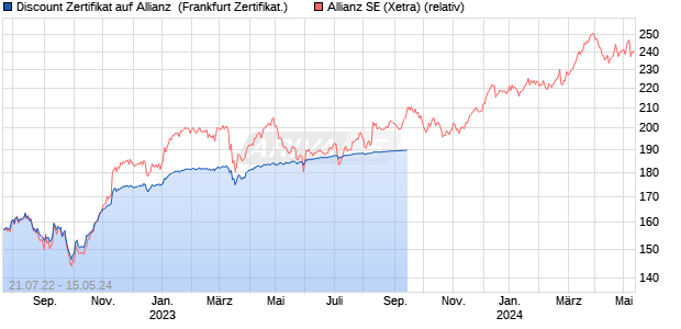 Discount Zertifikat auf Allianz [UBS AG (London)] (WKN: UK4JM2) Chart