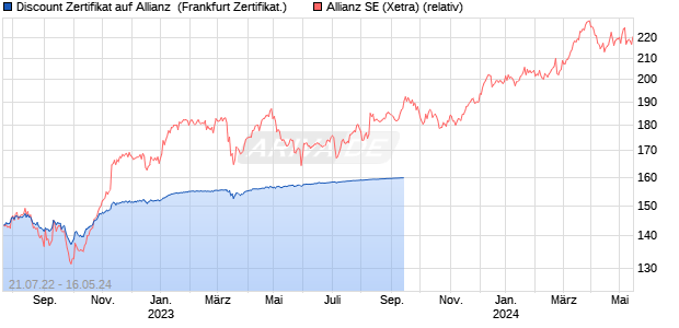 Discount Zertifikat auf Allianz [UBS AG (London)] (WKN: UK4JLQ) Chart