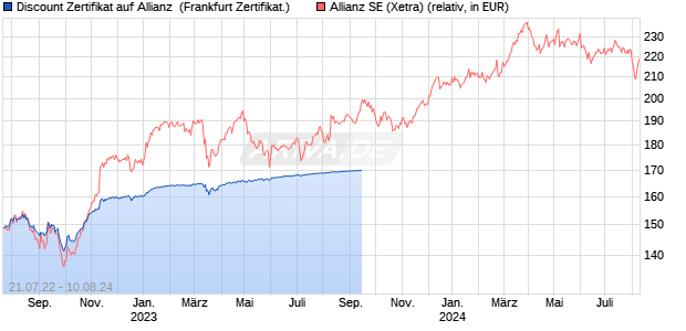 Discount Zertifikat auf Allianz [UBS AG (London)] (WKN: UK46S9) Chart