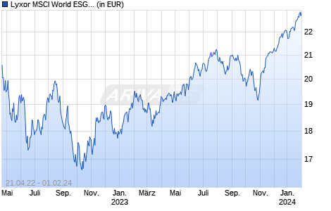 Lyxor MSCI World ESG Leaders Extra (DR) UCITS ETF M H EUR A Chart