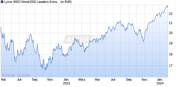 Lyxor MSCI World ESG Leaders Extra (DR) UCITS ETF M H EUR A Chart