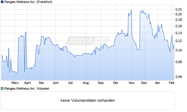 Pangea Wellness Aktie Chart