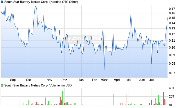 South Star Battery Metals Aktie Chart