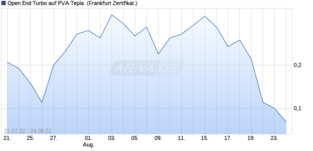 Open End Turbo auf PVA Tepla [HSBC Trinkaus & Bu. (WKN: HG4KHK) Chart