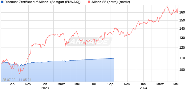 Discount-Zertifikat auf Allianz [Landesbank Baden-W. (WKN: LB3WH3) Chart