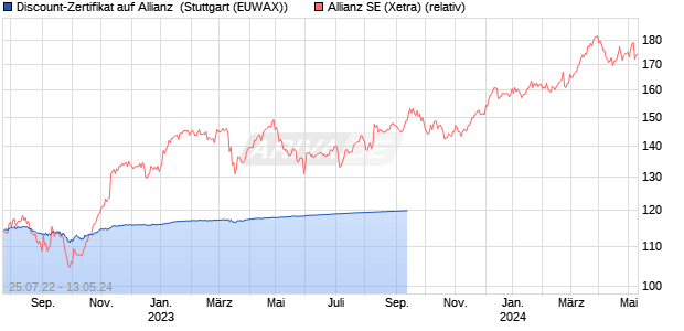 Discount-Zertifikat auf Allianz [Landesbank Baden-W. (WKN: LB3WH4) Chart