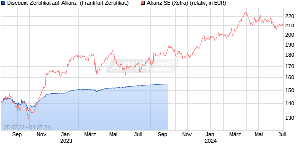 Discount-Zertifikat auf Allianz [Landesbank Baden-W. (WKN: LB3WH6) Chart
