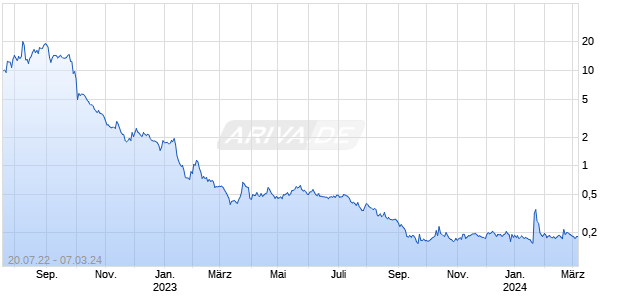 FaZe Holdings Inc. Chart