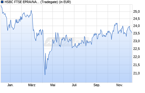 Performance des HSBC FTSE EPRA/NAREIT DEVELOPED UCITS ETF USD (Acc) (WKN A3DN5P, ISIN IE000G6GSP88)