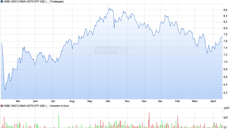 HSBC MSCI CHINA UCITS ETF USD (Acc) Chart