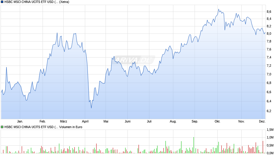 HSBC MSCI CHINA UCITS ETF USD (Acc) Chart