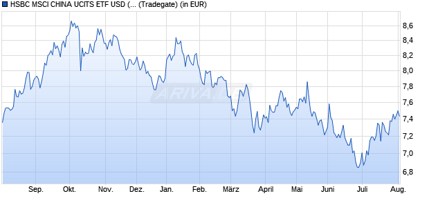 Performance des HSBC MSCI CHINA UCITS ETF USD (Acc) (WKN A3DN5H, ISIN IE0007P4PBU1)