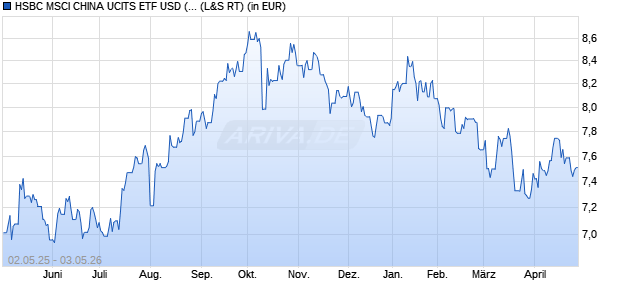 Performance des HSBC MSCI CHINA UCITS ETF USD (Acc) (WKN A3DN5H, ISIN IE0007P4PBU1)