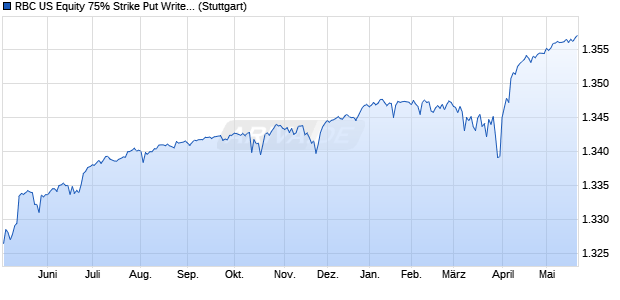 RBC US Equity 75% Strike Put Write Index Chart