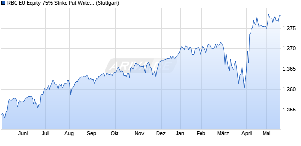 RBC EU Equity 75% Strike Put Write Index Chart