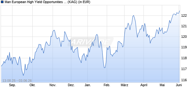 Performance des Man European High Yield Opportunities I H USD (ISIN IE000Q3ZUQK3)