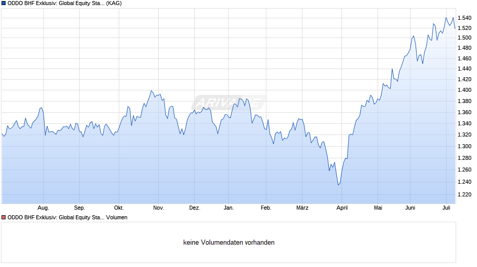 ODDO BHF Exklusiv: Global Equity Stars CIW-EUR Chart