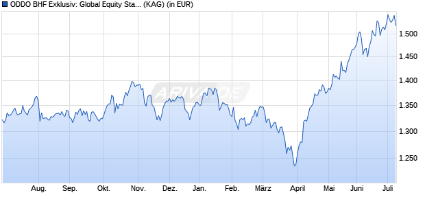 Performance des ODDO BHF Exklusiv: Global Equity Stars CIW-EUR (WKN A3CMWC, ISIN LU2329578244)