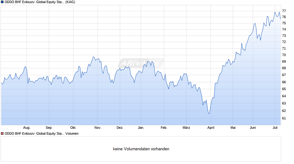 ODDO BHF Exklusiv: Global Equity Stars CN-EUR Chart