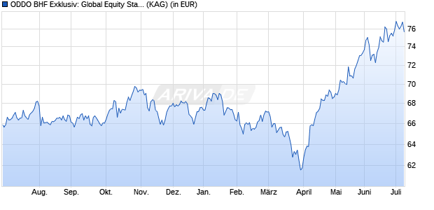 Performance des ODDO BHF Exklusiv: Global Equity Stars CN-EUR (WKN A3CMWL, ISIN LU2329579218)