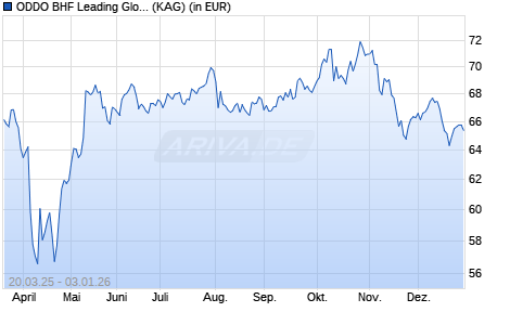 Performance des ODDO BHF Leading Global Trends CNW-EUR (ISIN LU2345841899)