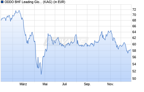 Performance des ODDO BHF Leading Global Trends CR-USD H (ISIN LU2345842434)