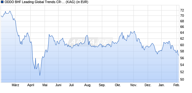Performance des ODDO BHF Leading Global Trends CR-USD H (ISIN LU2345842434)