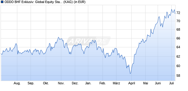 Performance des ODDO BHF Exklusiv: Global Equity Stars DNW-EUR (WKN A3CMWF, ISIN LU2329578673)