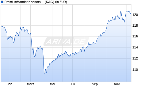 Performance des PremiumMandat Konservativ CT EUR (WKN A2DU15, ISIN DE000A2DU156)