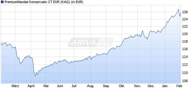 Performance des PremiumMandat Konservativ CT EUR (WKN A2DU15, ISIN DE000A2DU156)