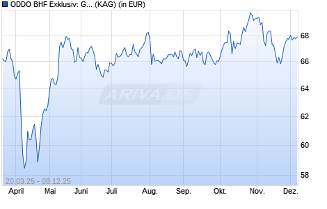 Performance des ODDO BHF Exklusiv: Global Equity Stars DN-EUR (WKN A3CMWN, ISIN LU2329579481)