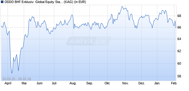 Performance des ODDO BHF Exklusiv: Global Equity Stars DN-EUR (WKN A3CMWN, ISIN LU2329579481)