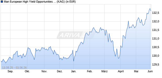 Performance des Man European High Yield Opportunities I EUR (ISIN IE000SEUKFF7)