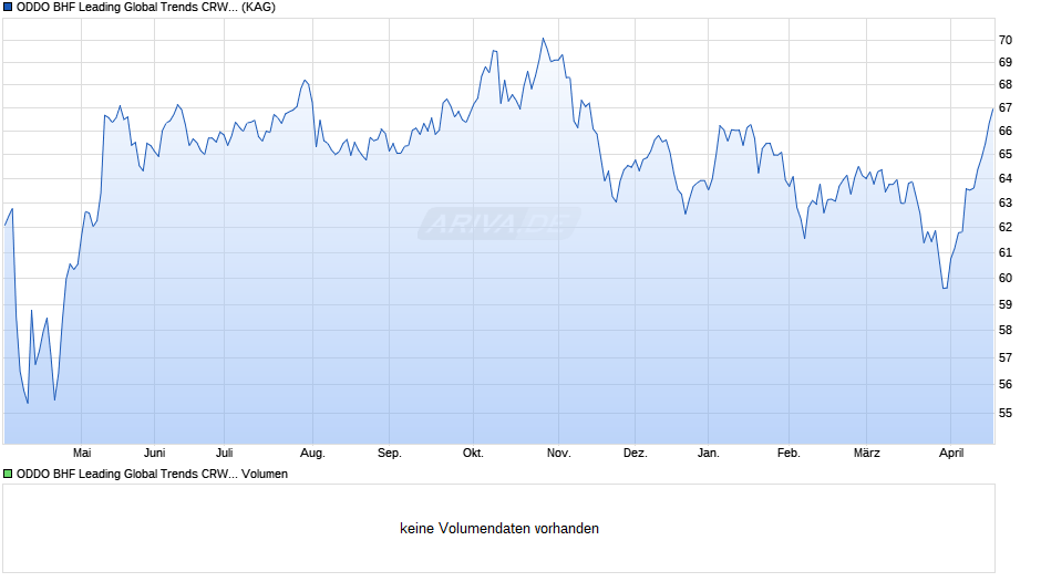 ODDO BHF Leading Global Trends CRW-EUR Chart
