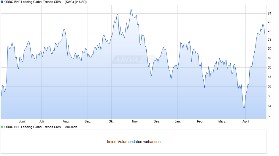 ODDO BHF Leading Global Trends CRW-USD H Chart