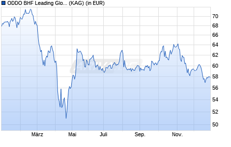 Performance des ODDO BHF Leading Global Trends CRW-USD H (ISIN LU2345841972)
